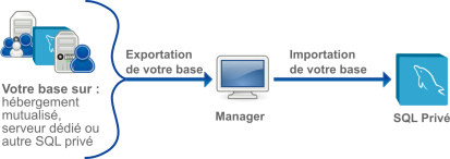 Importation des bases de données