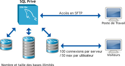 Profitez d'un espace disque illimité avec SQL Privé