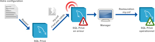 Restauration de la configuration