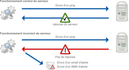 Alertes Monitoring par email ou sms