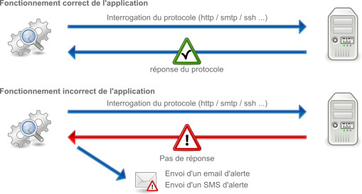 Alertes Monitoring par email ou sms