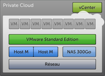 Datacentre virtuel M