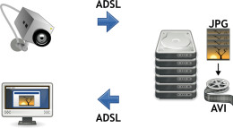 Fonctionnement de la vidéo surveillance 