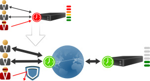 CDN utilise une adresse IP spécifique de type AnyCast, qui n'est pas géolocalisée. Le réseau oriente automatiquement le visiteur vers le point CDN le plus proche de lui.