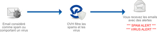 Protection antivirus antispam