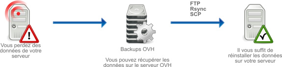 Backup Hebdomadaire de serveurs dédié