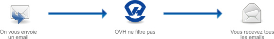 Sans Protection antivirus antispam