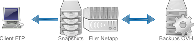 Technologie NETAPP