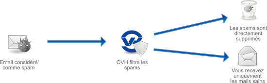 Protection antispam