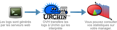Statistiques Urchin