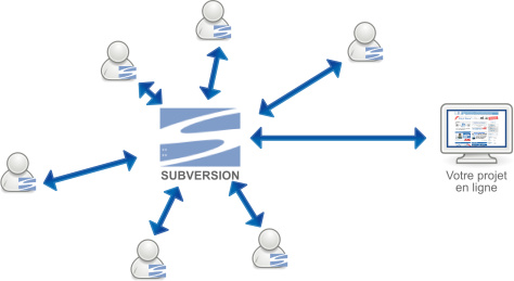 schéma du gestionnaire de versions : subversion