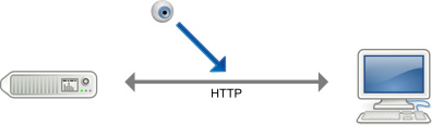Sans SSL, les informations ne sont pas cryptées.