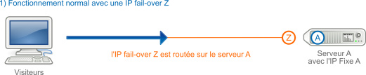 IP FailOver dans le cas d'un changement de serveur dédié