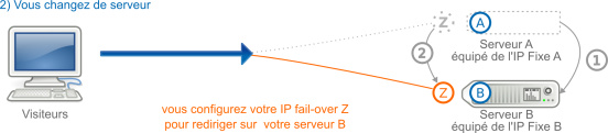 IP FailOver dans le cas d'un changement de serveur dédié