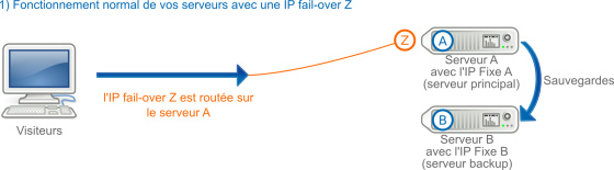 IP FailOver dans le cas d'un basculement en cas de panne