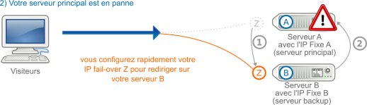 IP FailOver dans le cas d'un basculement en cas de panne