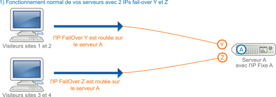 IP FailOver dans le cas d'une souscription à un serveur supplémentaire