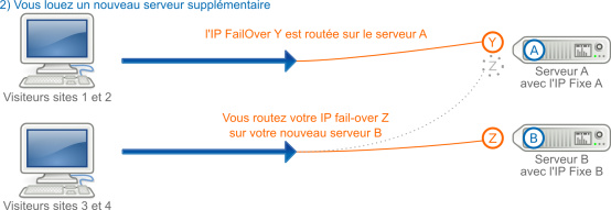 IP FailOver dans le cas d'une souscription à un serveur supplémentaire