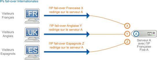 IP FailOver dans le cas d'un serveur avec plusieurs IP étrangères